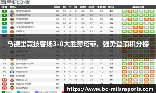 马德里竞技客场3-0大胜赫塔菲，强势登顶积分榜